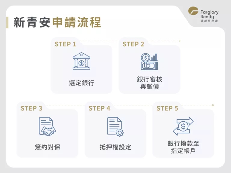 新青安申請流程 （1）選定銀行 （2）銀行審核與鑑價 （3）簽約對保 （4）抵押權設定 （5）銀行撥款至指定帳戶