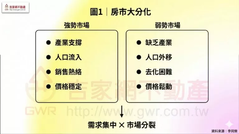 房市大分化