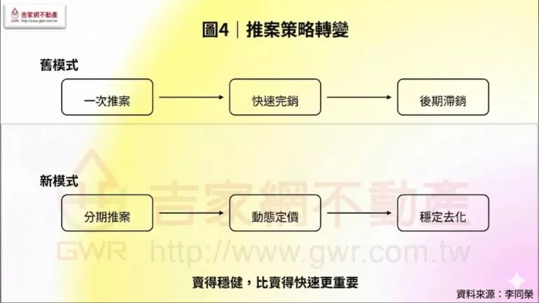 推案策略轉變