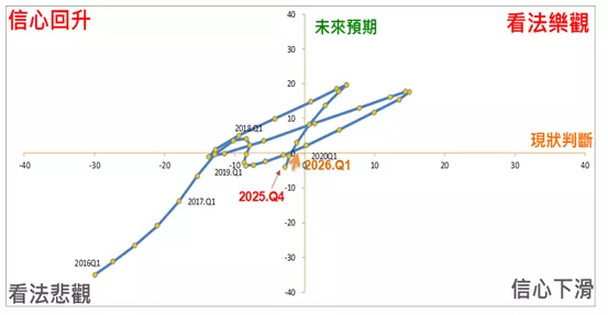 營建業營業氣候測驗點之景氣循環座落圖