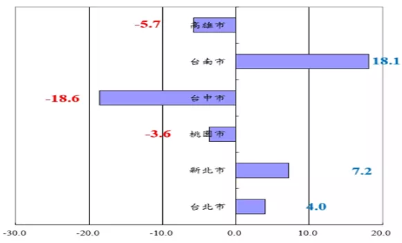 2026年1~3月六都建物買賣移轉件數年增率概況